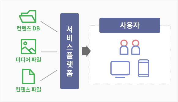 컨텐츠 DB,미디어 파일,컨텐츠 파일,서비스플랫폼,사용자