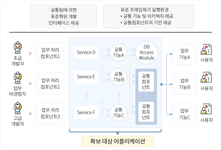 표준프레임워크 기반 개발 방식