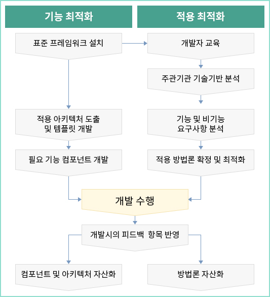 기능 최적화 적용 최적화